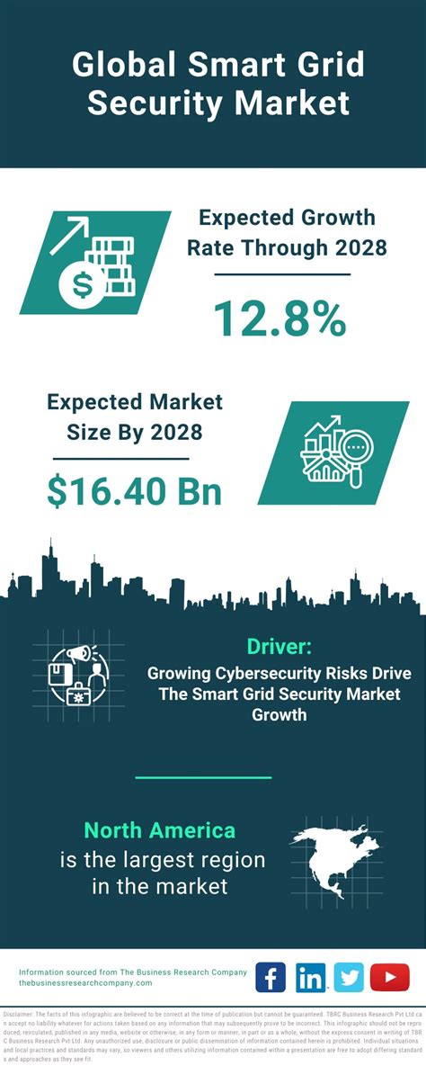 Smart Grid Security Market Report Smart Grid Security Market