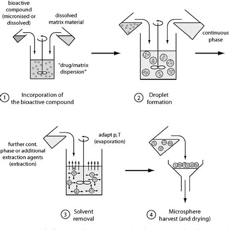 Figure From Microencapsulation By Solvent Extraction Evaporation