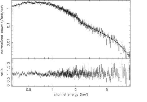 The X Ray Pulse Height Spectrum Of Xmm Epicpn Is Shown With Folded