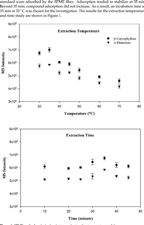 Figure From Development Of A Gc Q Tof Ms Method Coupled With