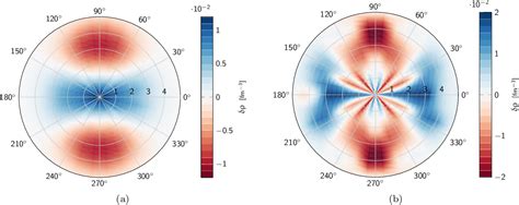 Figure 5 From Symmetry Restored Skyrme Random Phase Approximation