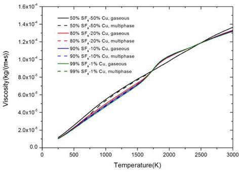 Influence Of Mixture Ratio On Viscosity Of Sf Cu Mixture At