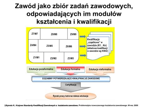 Ppt Projektowane Zmiany W Kszta Ceniu Zawodowym I Ustawicznym