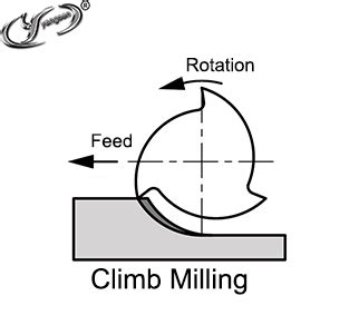 Climb Milling vs. Conventional Milling: A Comprehensive Comparison ...