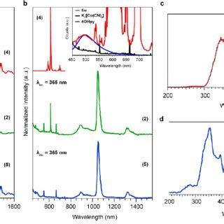 A Solid State Diffuse Reflectance Electronic Spectra Of Compounds