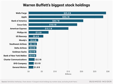 Warren Buffett Letter 2018 Berkshire Hathaway S Biggest Stock Holdings Business Insider