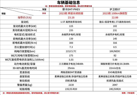 23万预算 新摩卡dht Phev和护卫舰07 插电混动大五座suv怎么选搜狐汽车搜狐网