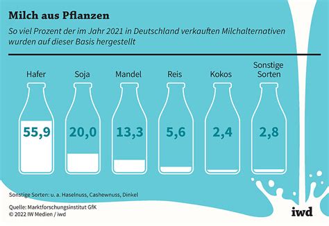 Milchersatzprodukte Werden Immer Beliebter Iwd De