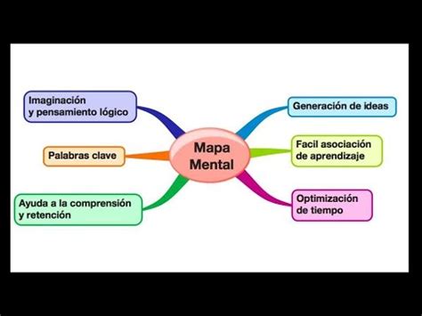 Arriba 100 Imagen Mapa Mental Sobre Tecnologia Abzlocal Mx