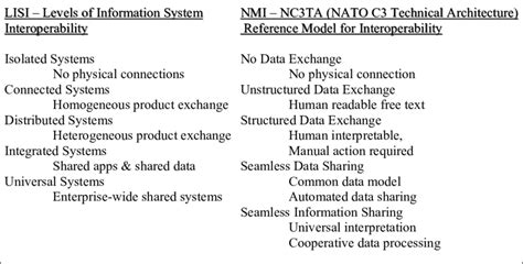 Levels Of Interoperability Download Scientific Diagram