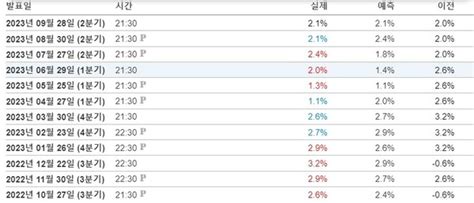 美 2분기 Gdp 확정치 21 예상치 부합근원pce 37 잠정치 동일