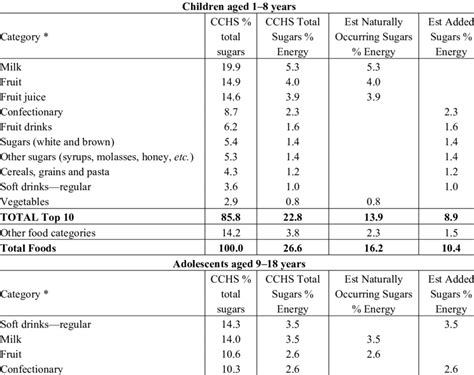 Top Sources Of Total Sugars Intake By Age Group Categorized By