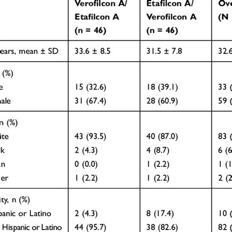 Properties Of Verofilcon A And Etafilcon A Lenses Download Scientific