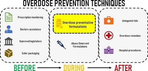 Existing And Emerging Mitigation Strategies For The Prevention Of