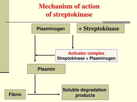 understanding thrombolytic drugs   mechanism  action