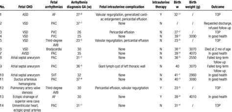 Cases Of Fetal Arrhythmias Combined With Fetal Congenital Heart Disease