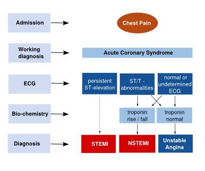 Stemi Vs Nstemi Bing Images Nursing Cardiac Nursing Psych Nurse