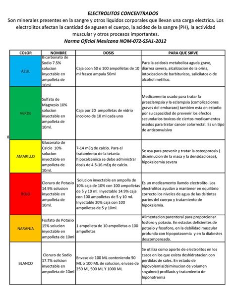 Electrolitos Concentrados COLOR NOMBRE DOSIS PARA QUE SIRVE AZUL