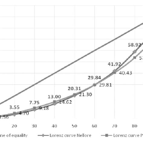 Fig. Lorenz curve showing inequality of income among the vannamei... | Download Scientific Diagram