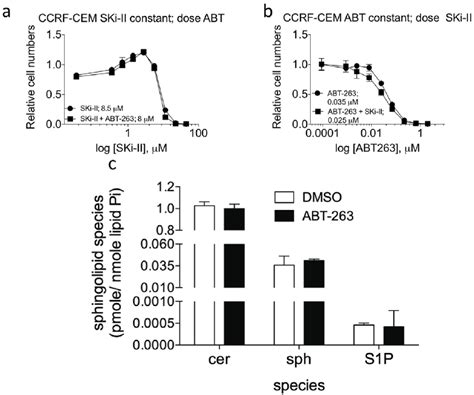 Inhibition Of Sphingosine Kinase Does Not Synergize With Abt In