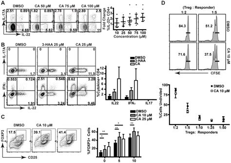 A Flow Cytometric Analysis Of Cd4 T Cells From Human Pbmcs