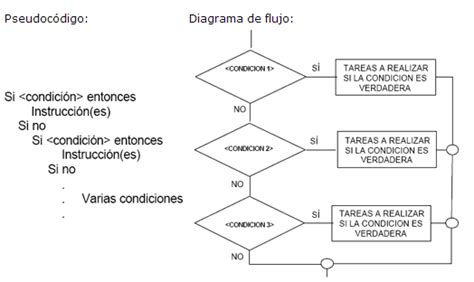 Programación Algoritmos CONDICIONALES