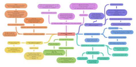 Los Derechos Humanos Mm6 Coggle Diagram