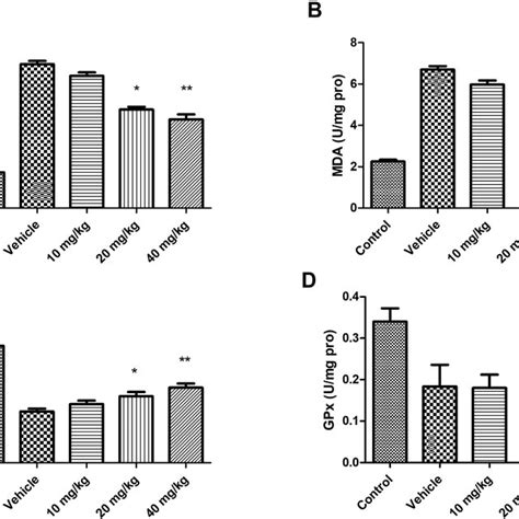 Effect Of Linalool On Production Of A Mda And On B Mpo C Sod And