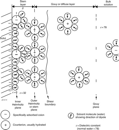 1 Schematic Representation Of The Electrical Double Layer In The