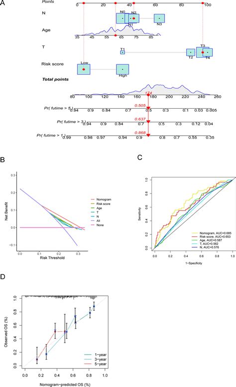 The Construction And Assessment Of Nomogram A Nomogram Integrating Download Scientific