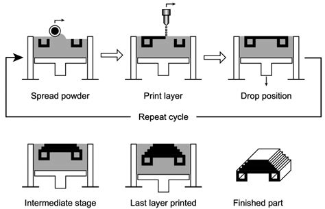 Rapid Prototyping From Concept To Physical Product