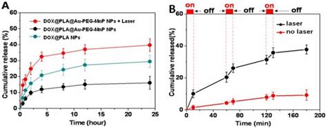 A Dox Release Profiles From Dox Pla Nps And Dox Pla Au Peg Mnp Nps