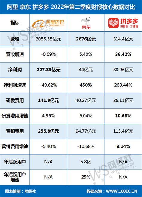 【财务分析】电商“三巨头”齐发二季报：京东 拼多多净利润增速向好 阿里暗自神伤？ 网经社 电子商务研究中心 电商门户 互联网智库