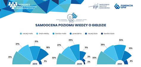 Poziom Wiedzy Finansowej Polak W Wci Niski Wi Cej Oczekujemy Od