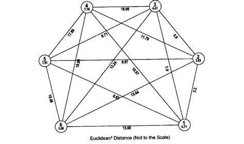 Diagram Depicting The Intra And Inter Cluster Distances Among Six Clusters Download