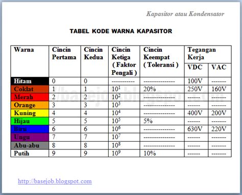 Basejob Kapasitor Atau Kondensator