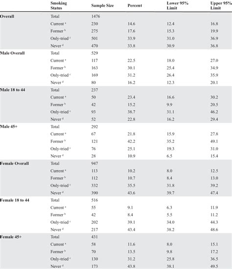 Smoking Prevalence Of Current Former Only Tried And Never By Gender Download Table