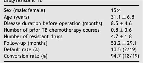 Table 1 From Pulmonary Resection Combined With Isoniazid And Rifampin