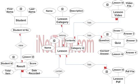 Learning Management System Er Diagram Diagram Er System Mana