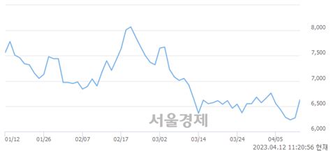 대창단조 654 오르며 체결강도 강세 지속202 서울경제