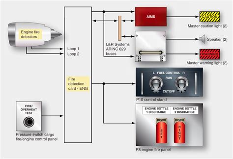 Boeing 777 Aircraft Fire Detection and Extinguishing System