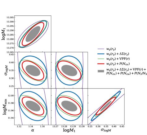 Same as Fig. 5, but for analysis on the standard HOD model. In this ...