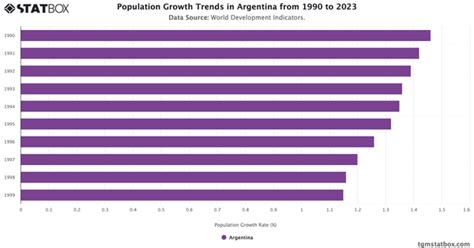 Argentina Gdp Growth Rate By Year 19612023 Tgm Statbox