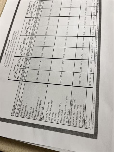 I Snuck A Picture Of The New Pay Chart Rpublix