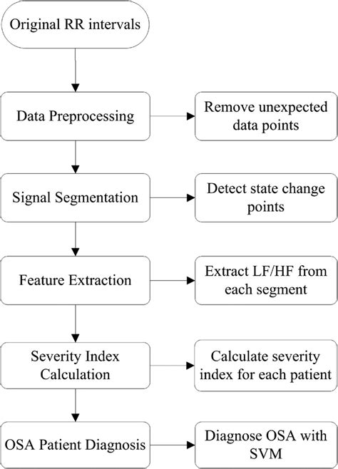 Scheme of proposed OSA diagnosis approach. | Download Scientific Diagram