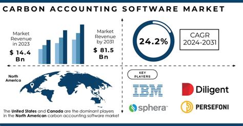 Carbon Accounting Software Market On The Rise With