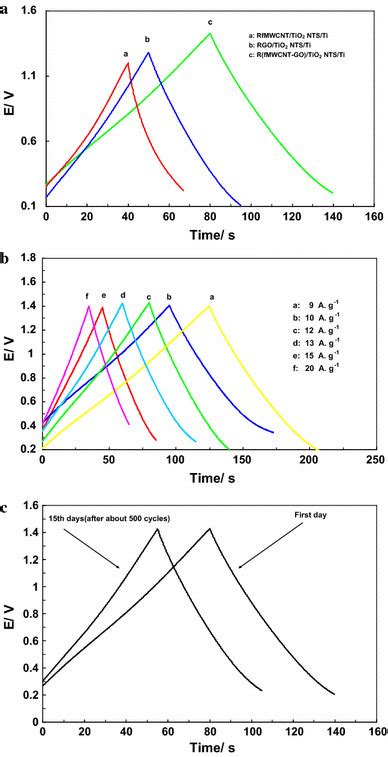 Galvanostatic Charge Discharge Curves Of The Electrodes Examined In 1 0 Download Scientific