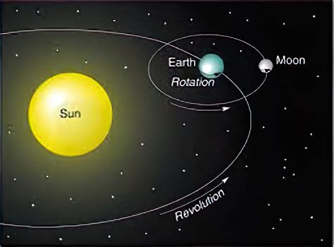 Motions Of The Earth Rotation Revolution Solstices Eclipse