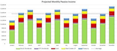 Living Off Dividends It Works We Re Doing It Right Now