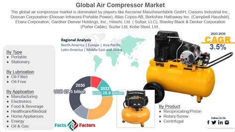 Air Compressor Market Size Share Growth Report 2030